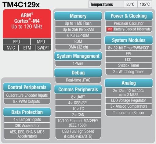 Block Diagram - Texas Instruments Tiva™ C Series TM4C129x Microcontrollers